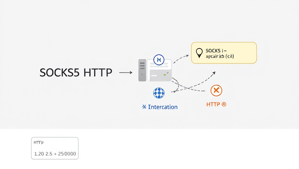 社媒工具链中的 SOCKS5 与 HTTP 协议选择判断的判断流程图，帮助读者决定是否继续进入静态机房代理