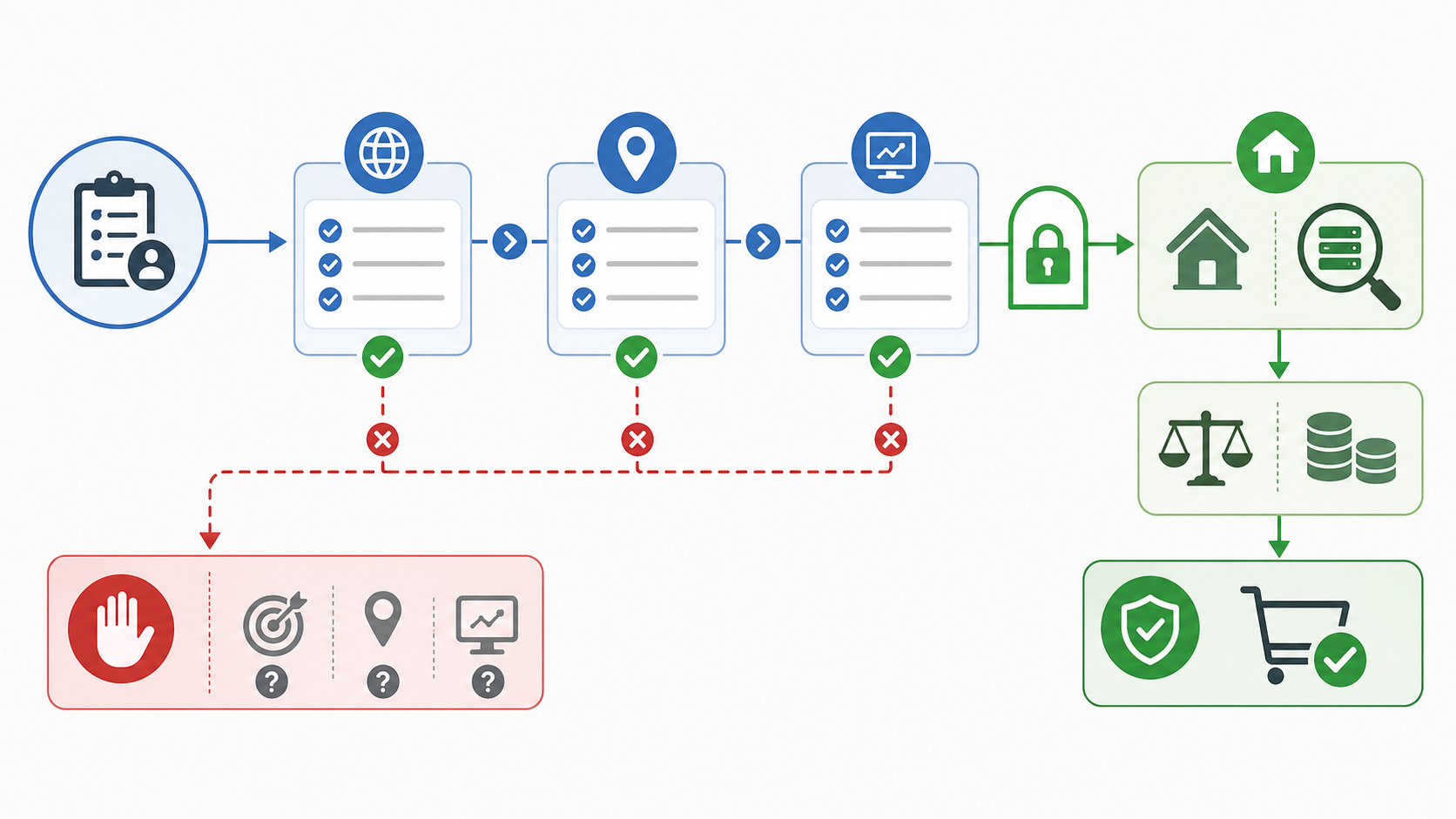 最后怎么把判断落到采购动作这一节的判断图，帮助读者理解正文里的关键阈值与下一步动作