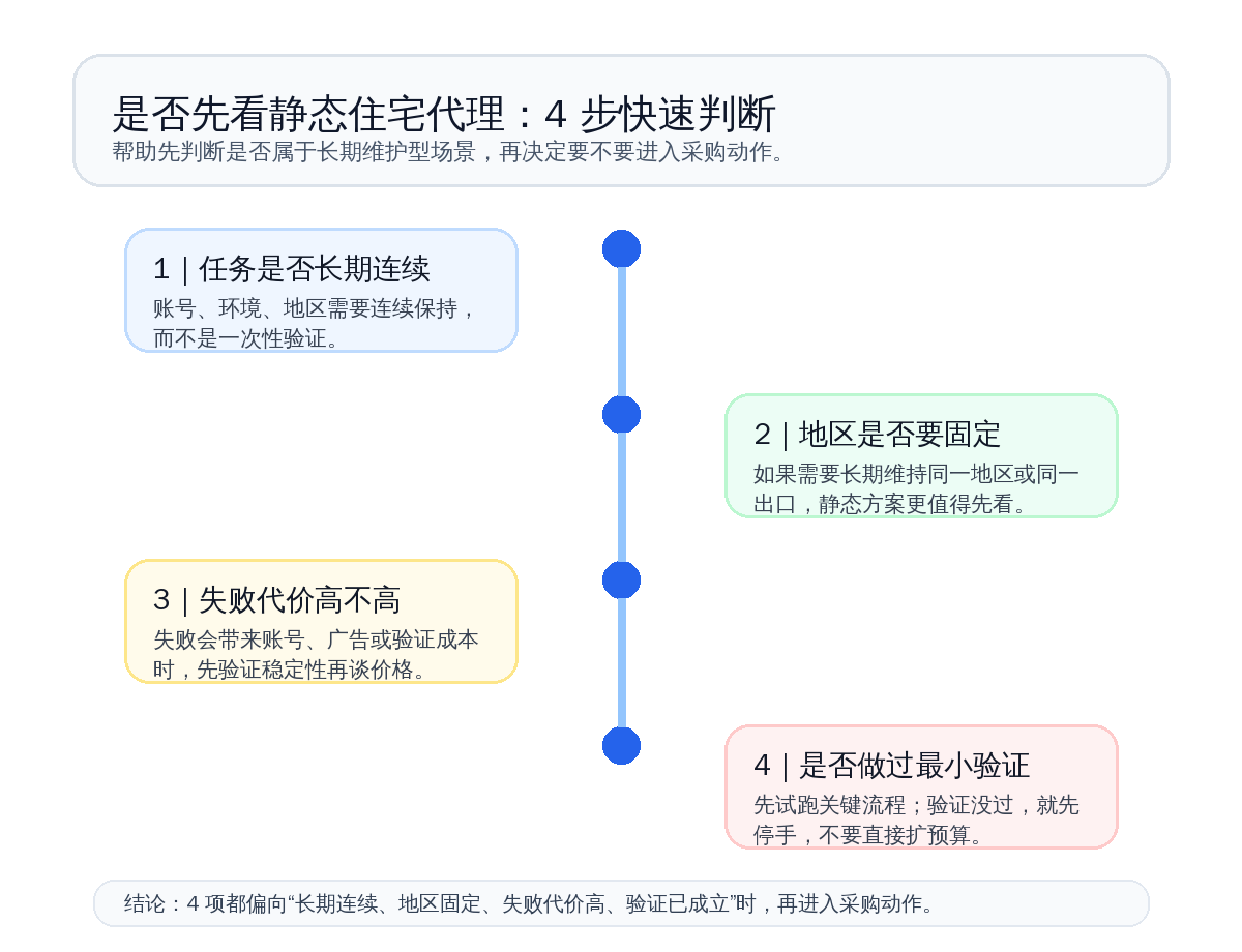 判断是否先看静态住宅代理的四步快速流程图
